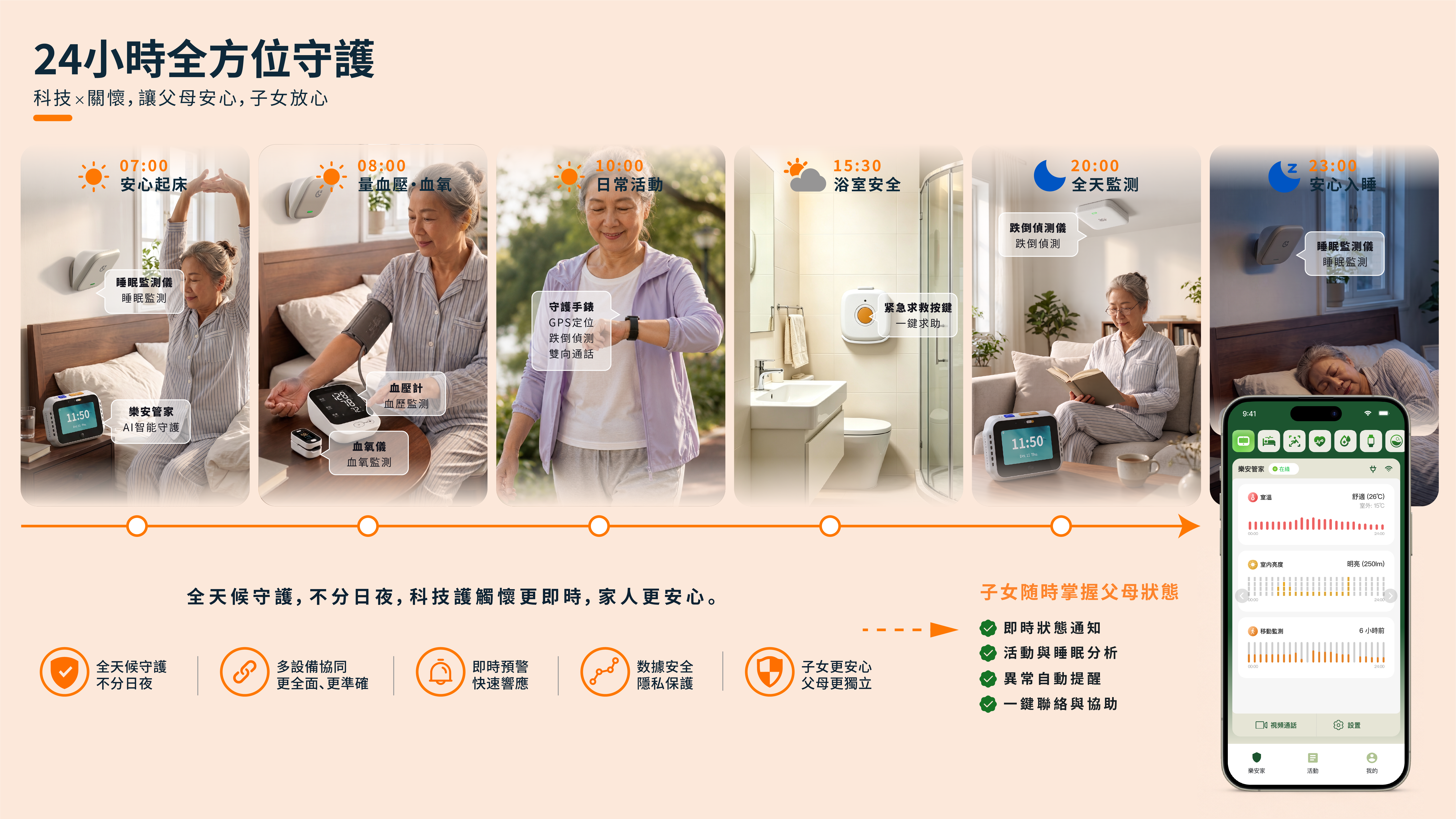 SCA 24 小時室內外長者守護網絡，連接樂安管家、緊急求助按鍵、睡眠監測、跌倒偵測、戶外手錶與親友 App